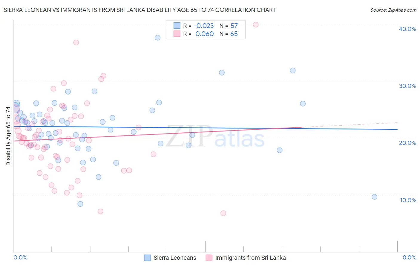 Sierra Leonean vs Immigrants from Sri Lanka Disability Age 65 to 74