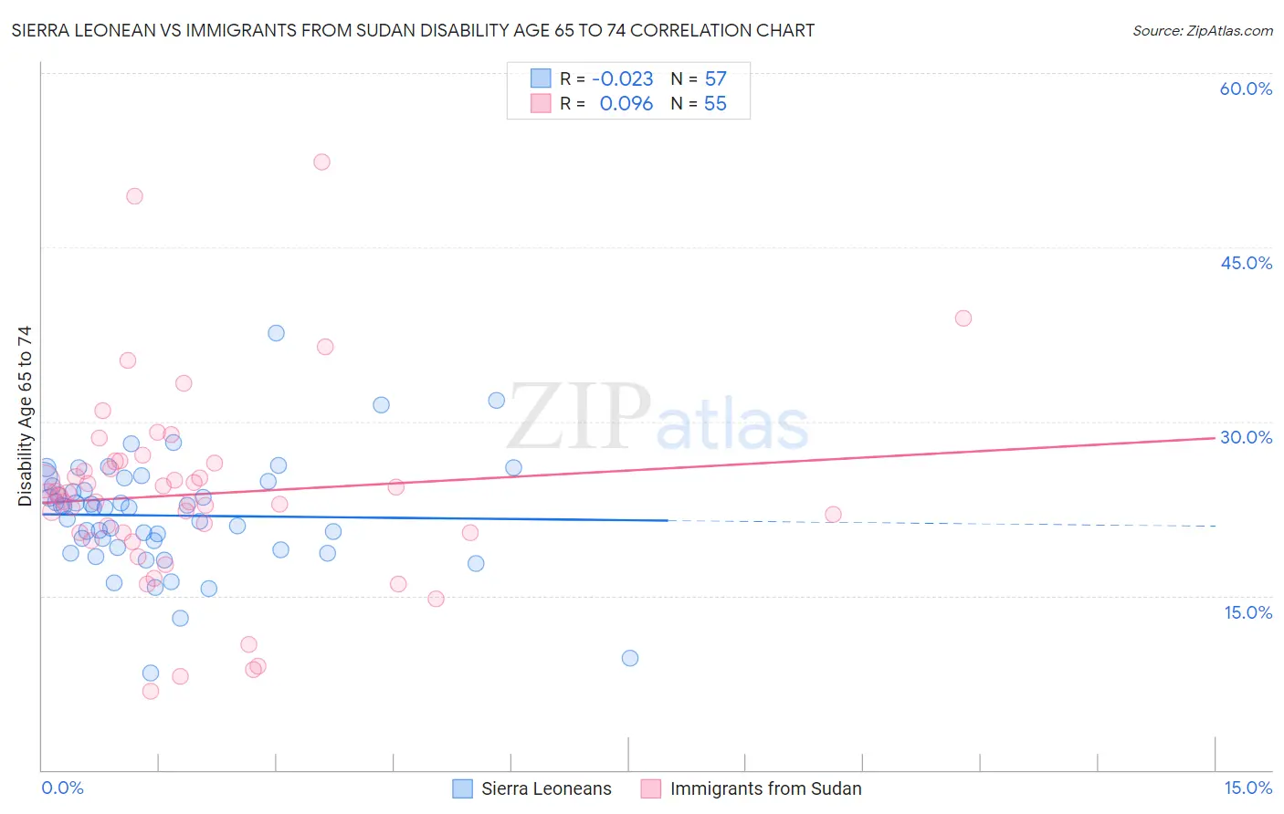 Sierra Leonean vs Immigrants from Sudan Disability Age 65 to 74