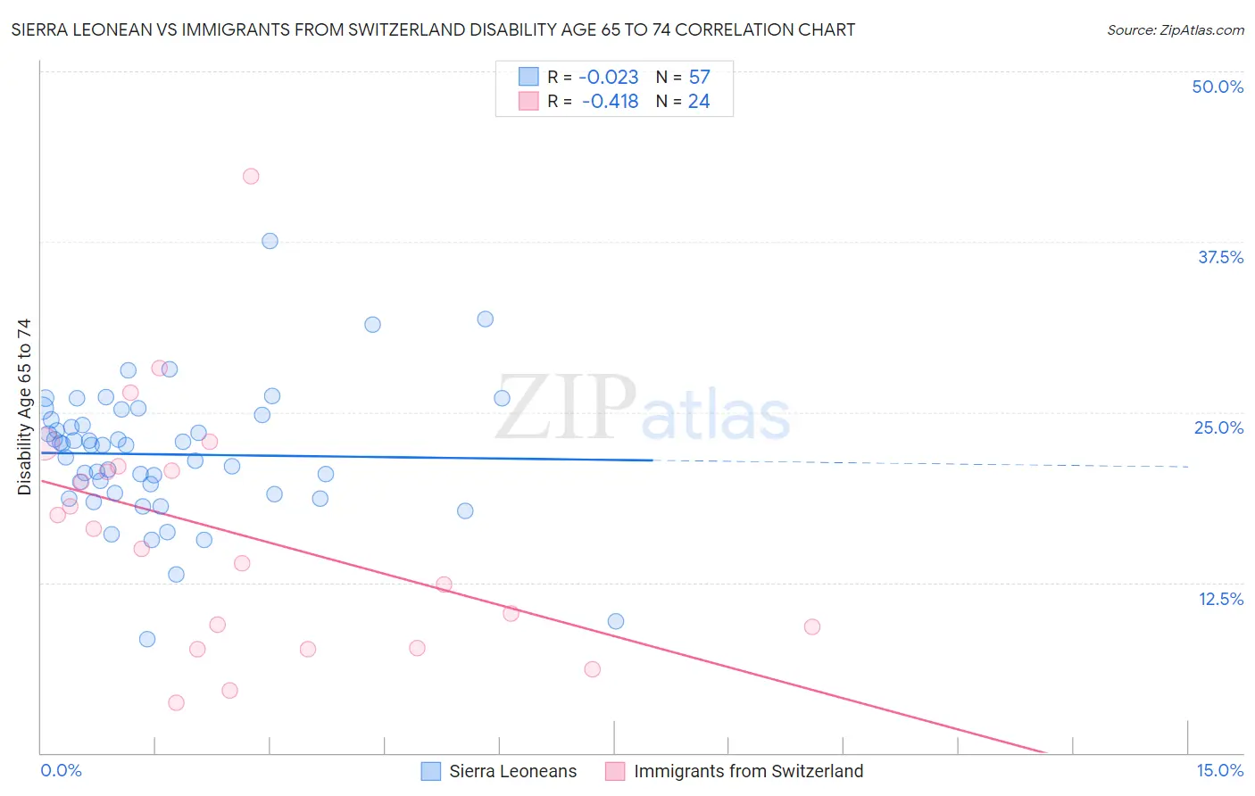 Sierra Leonean vs Immigrants from Switzerland Disability Age 65 to 74