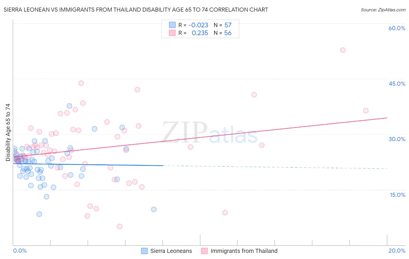 Sierra Leonean vs Immigrants from Thailand Disability Age 65 to 74