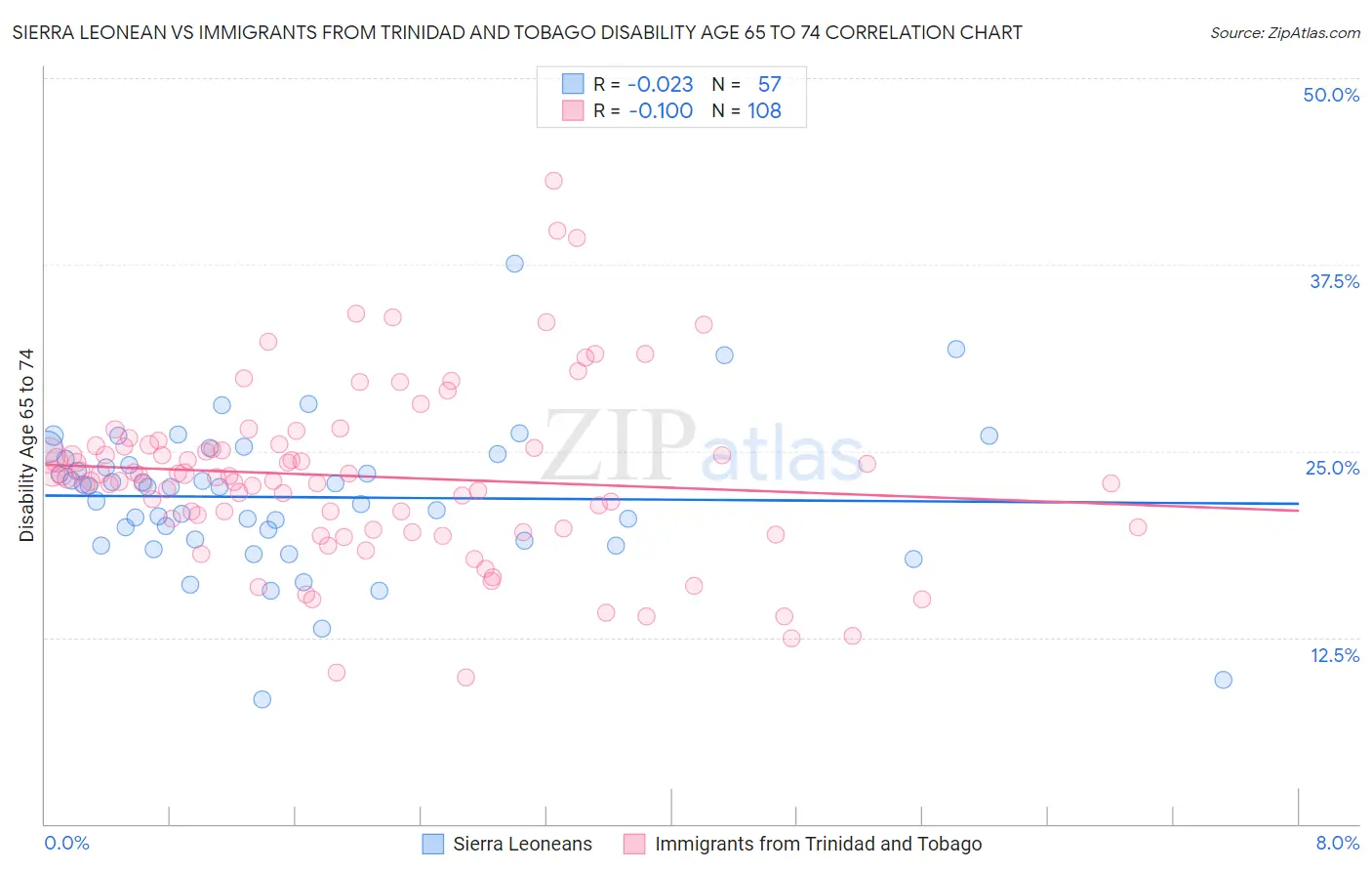 Sierra Leonean vs Immigrants from Trinidad and Tobago Disability Age 65 to 74