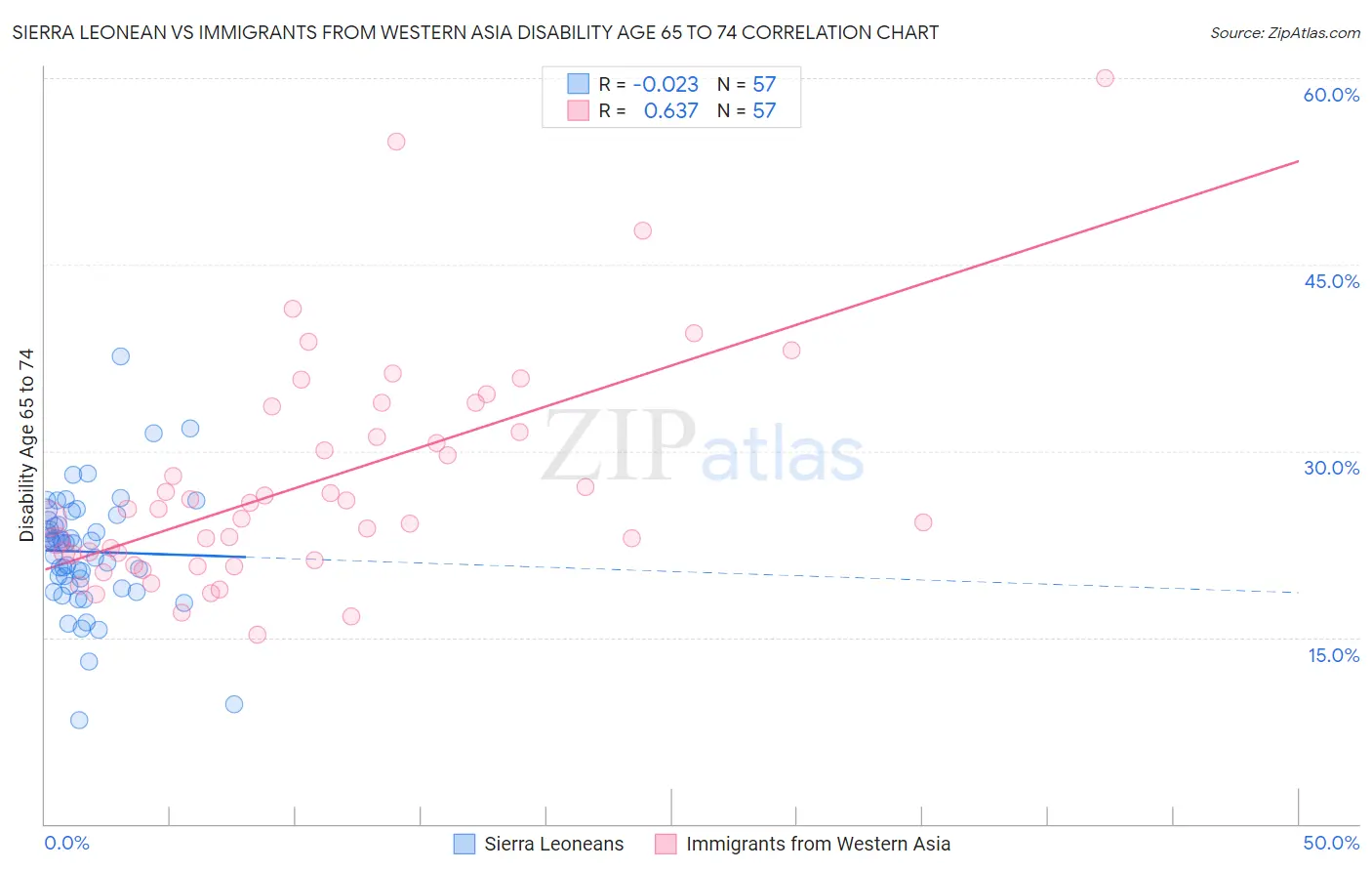 Sierra Leonean vs Immigrants from Western Asia Disability Age 65 to 74