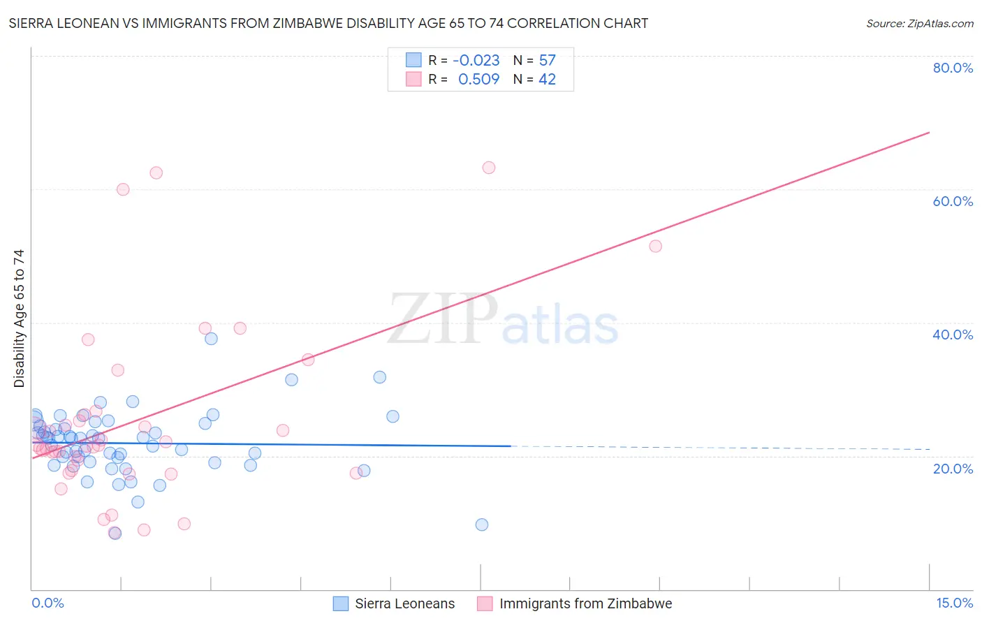 Sierra Leonean vs Immigrants from Zimbabwe Disability Age 65 to 74