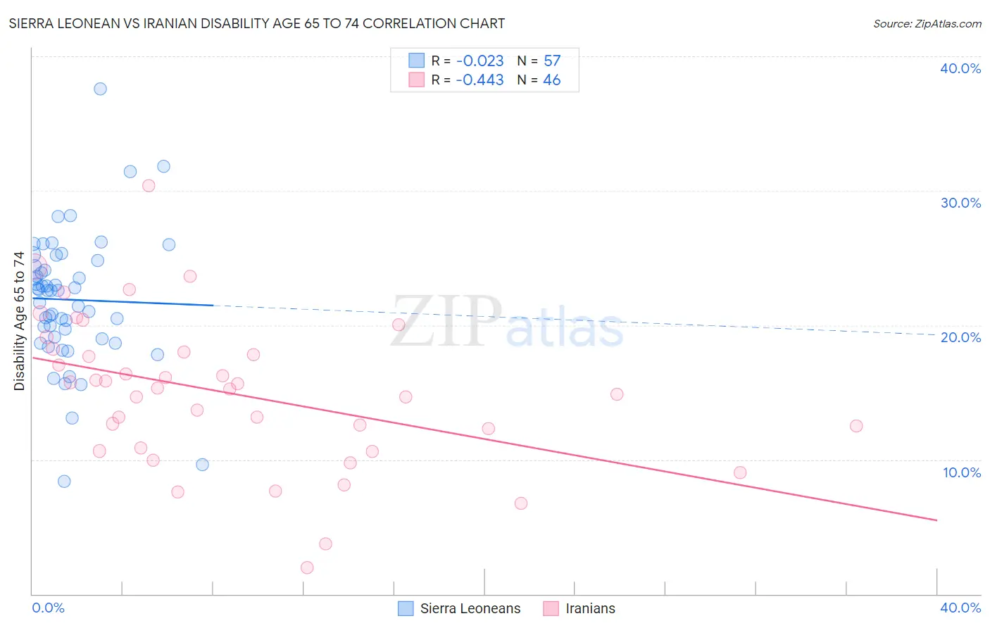 Sierra Leonean vs Iranian Disability Age 65 to 74