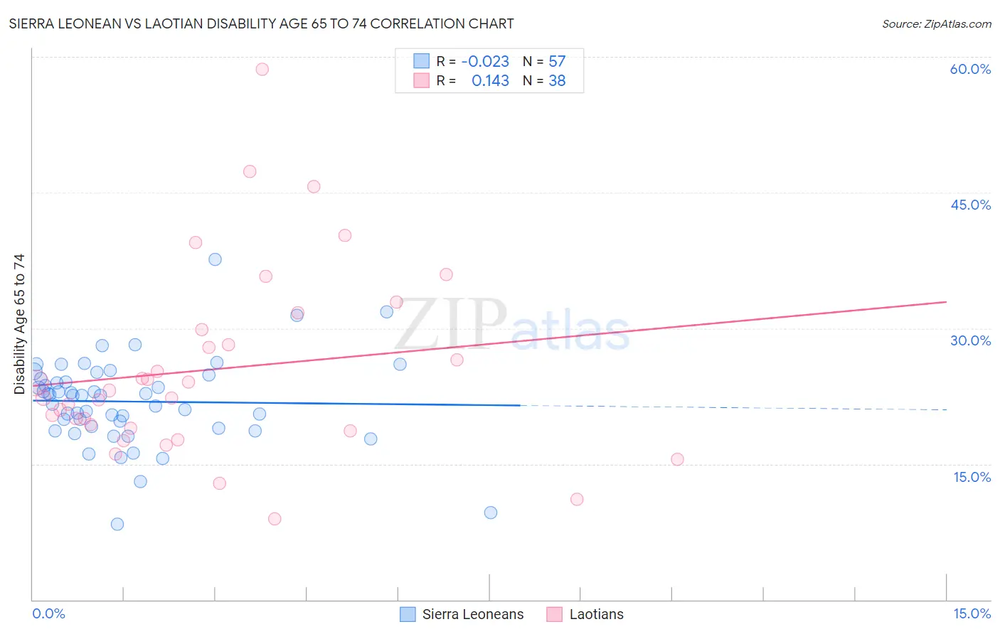 Sierra Leonean vs Laotian Disability Age 65 to 74