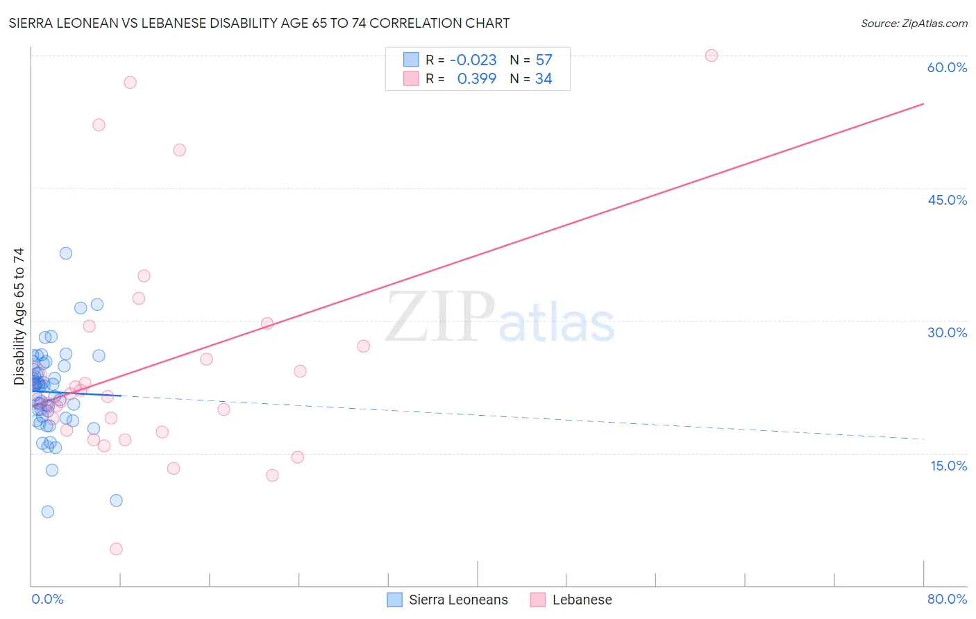 Sierra Leonean vs Lebanese Disability Age 65 to 74