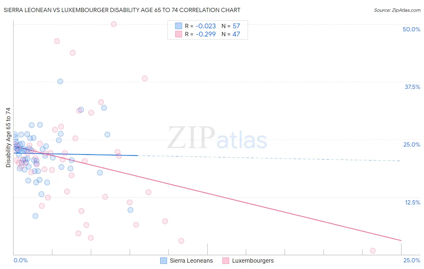 Sierra Leonean vs Luxembourger Disability Age 65 to 74