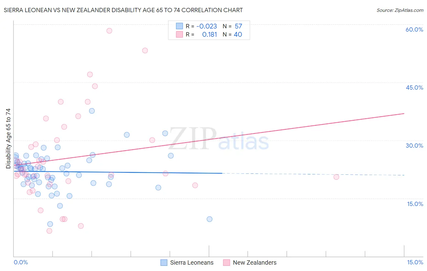 Sierra Leonean vs New Zealander Disability Age 65 to 74