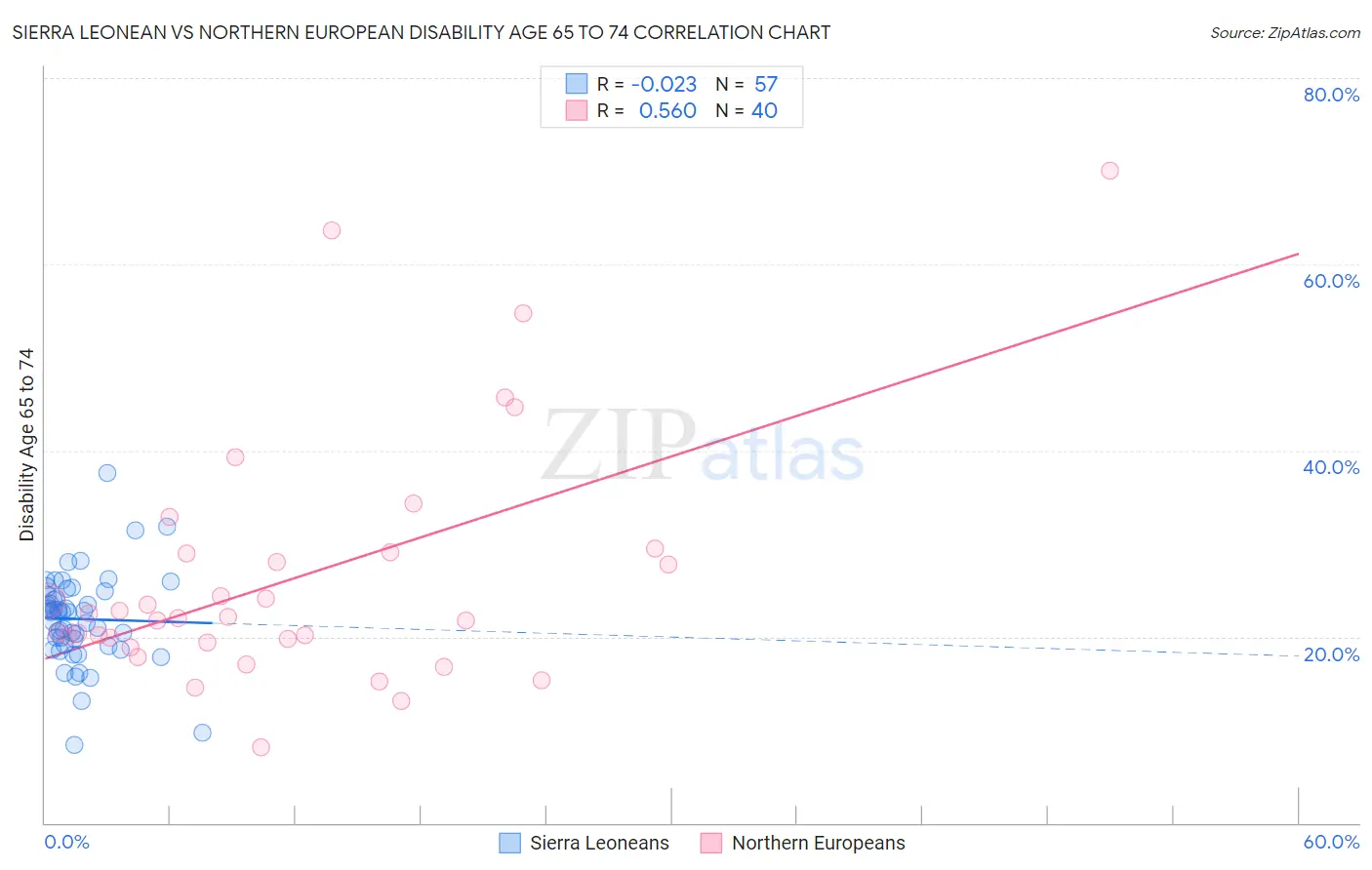 Sierra Leonean vs Northern European Disability Age 65 to 74