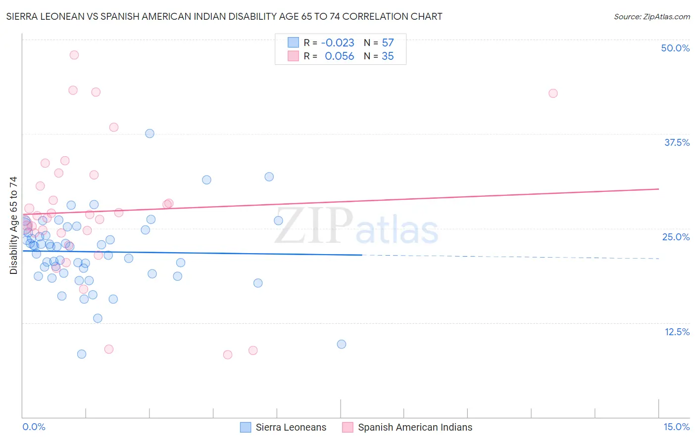 Sierra Leonean vs Spanish American Indian Disability Age 65 to 74