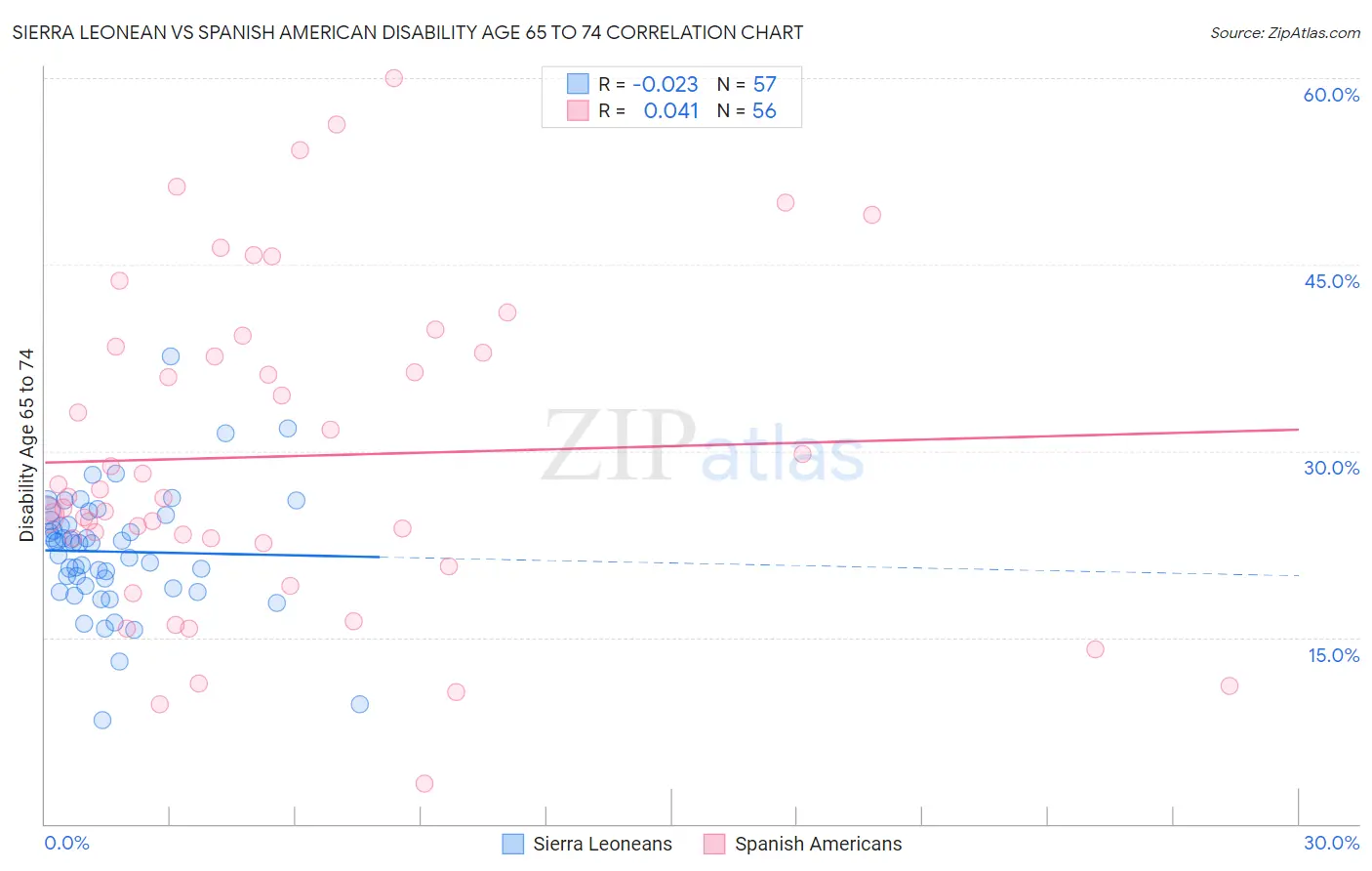 Sierra Leonean vs Spanish American Disability Age 65 to 74