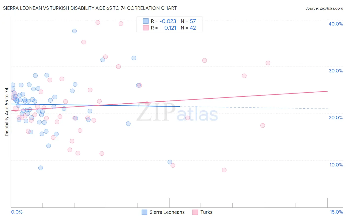 Sierra Leonean vs Turkish Disability Age 65 to 74