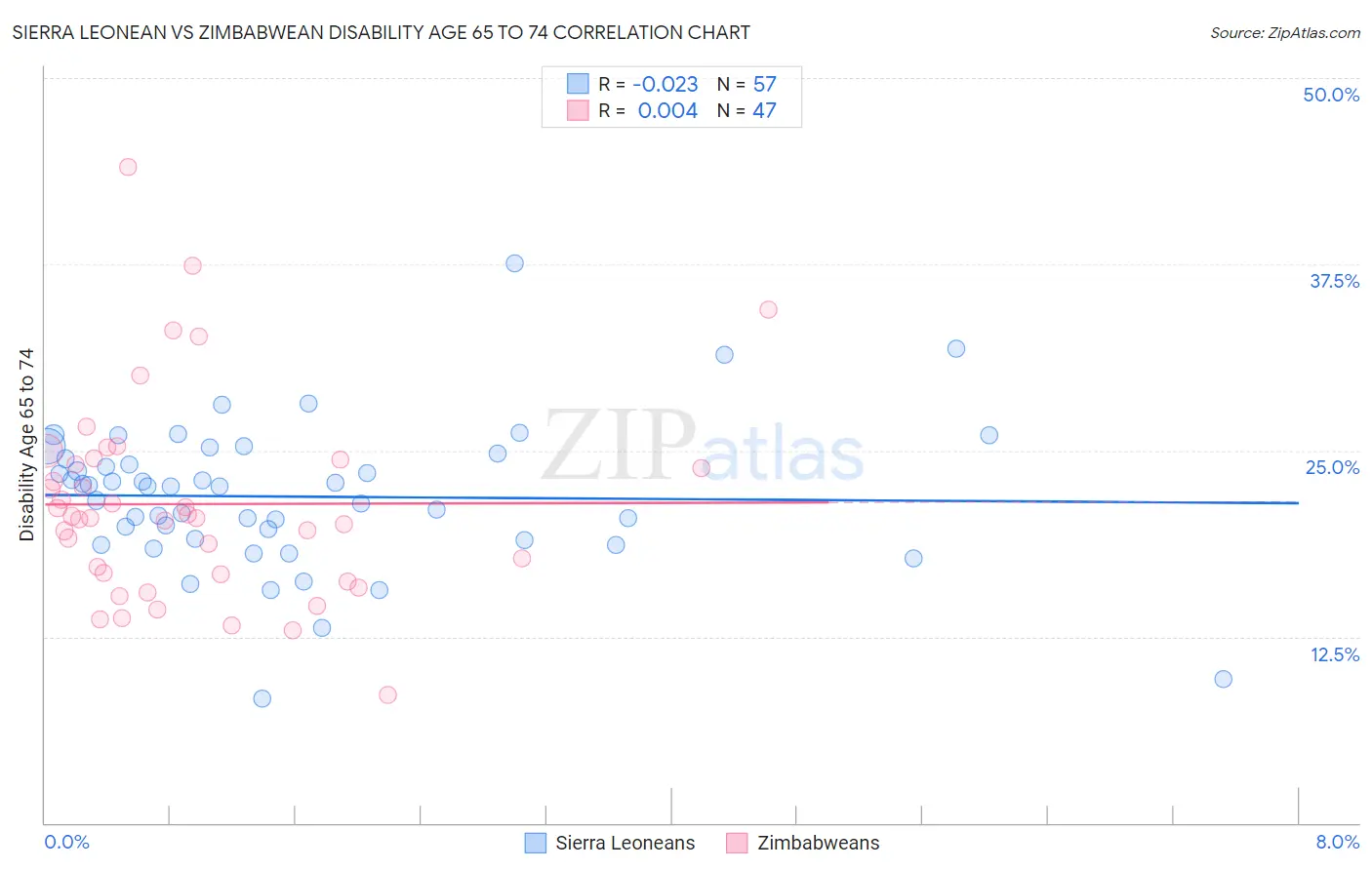 Sierra Leonean vs Zimbabwean Disability Age 65 to 74