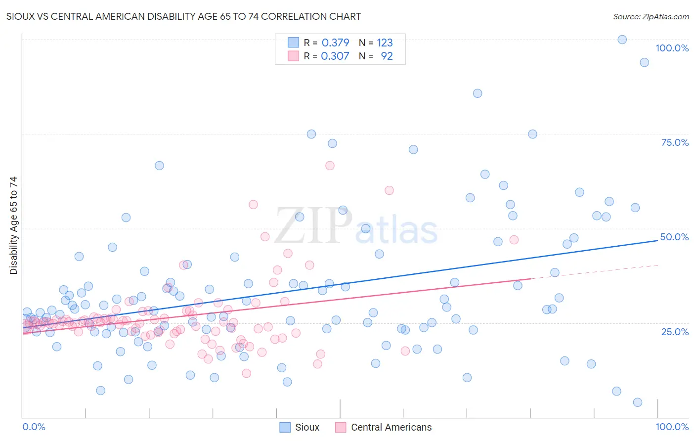 Sioux vs Central American Disability Age 65 to 74