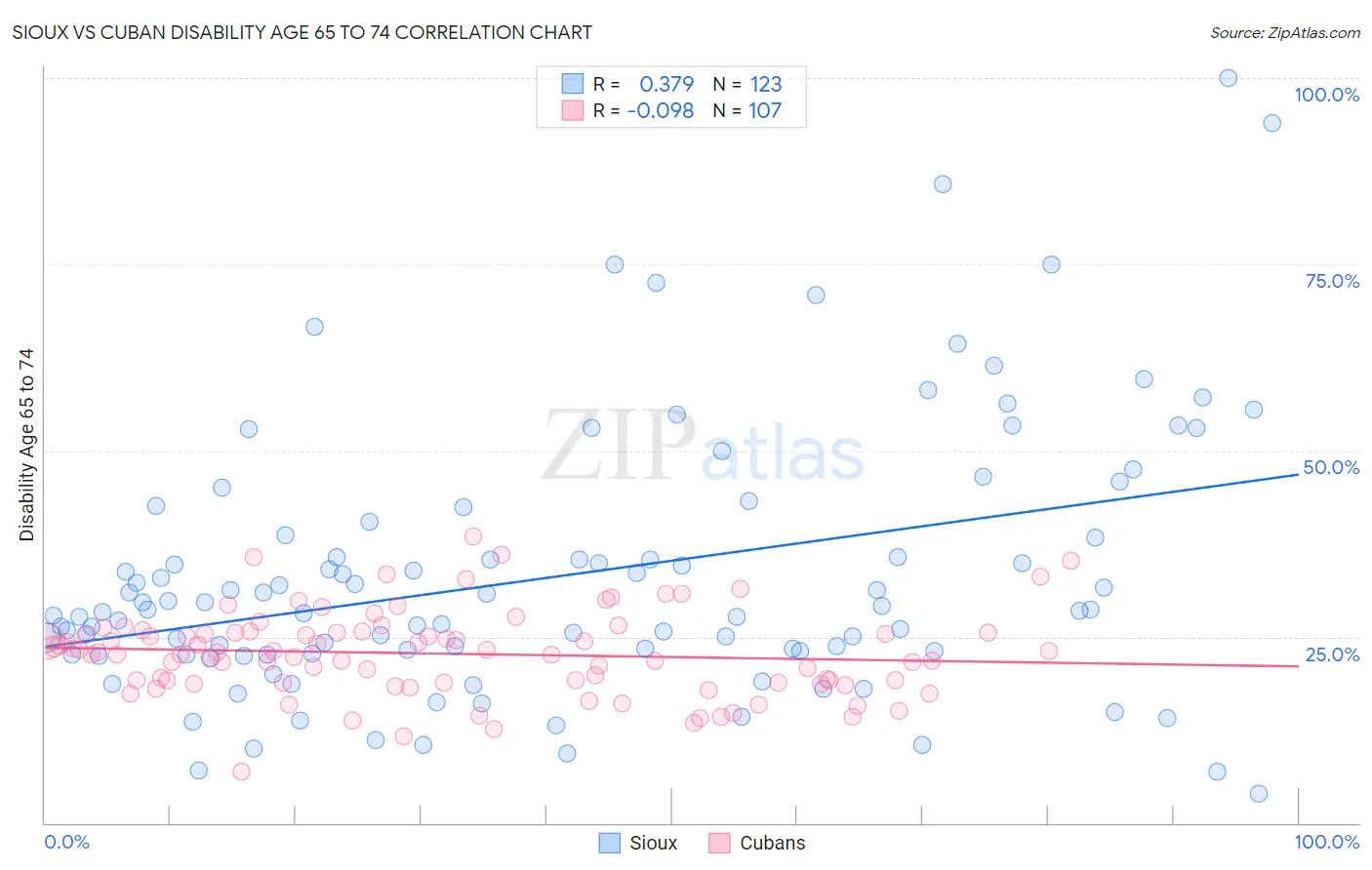 Sioux vs Cuban Disability Age 65 to 74