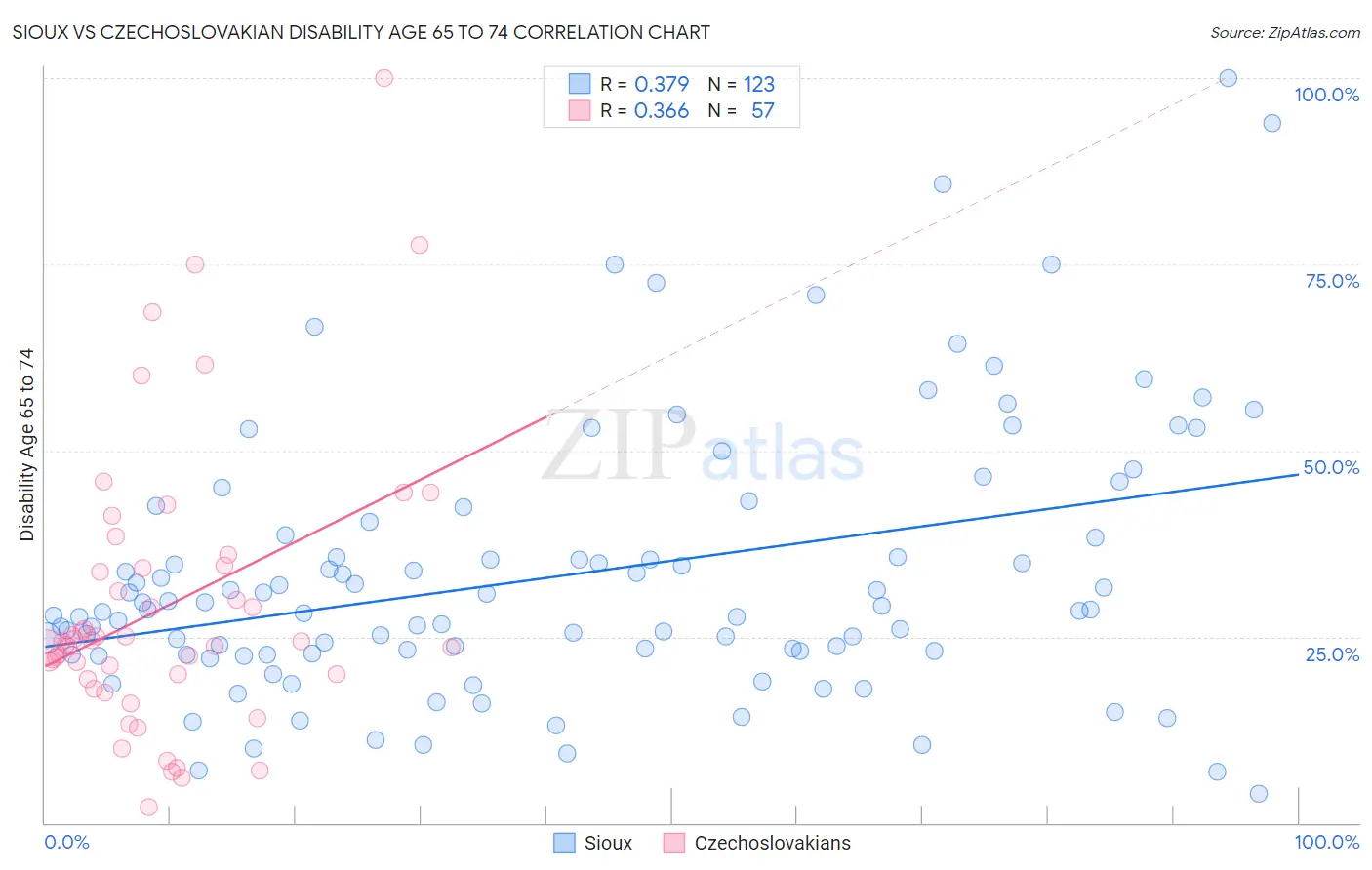 Sioux vs Czechoslovakian Disability Age 65 to 74