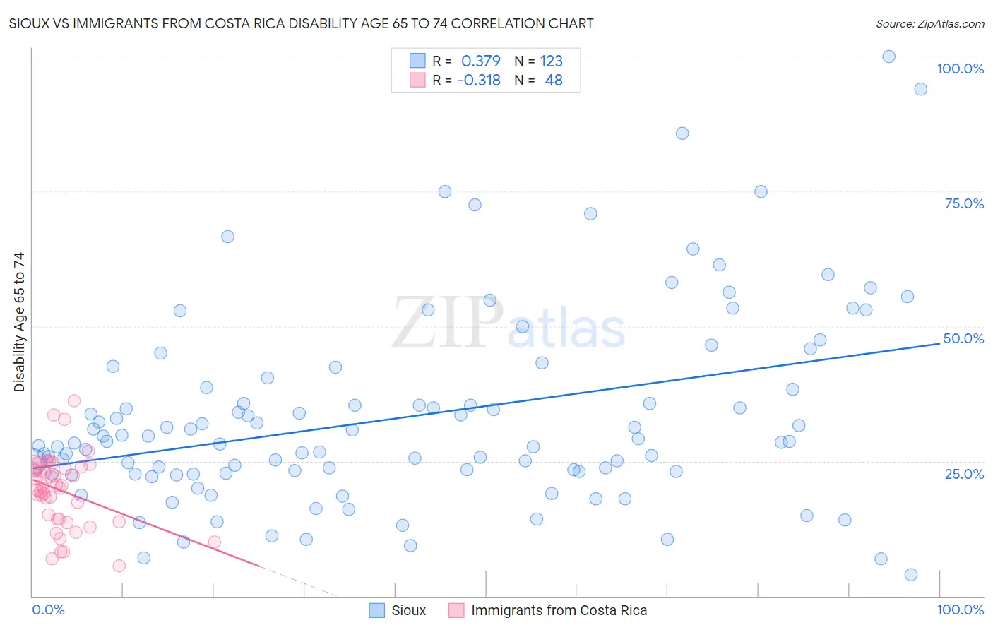 Sioux vs Immigrants from Costa Rica Disability Age 65 to 74