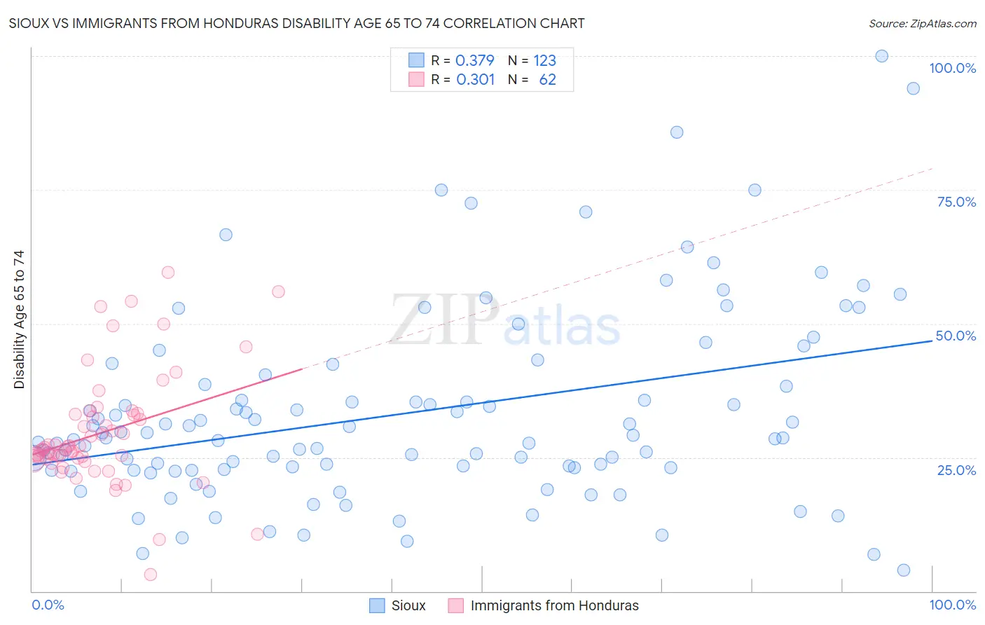 Sioux vs Immigrants from Honduras Disability Age 65 to 74