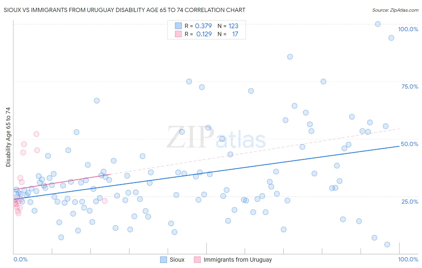 Sioux vs Immigrants from Uruguay Disability Age 65 to 74