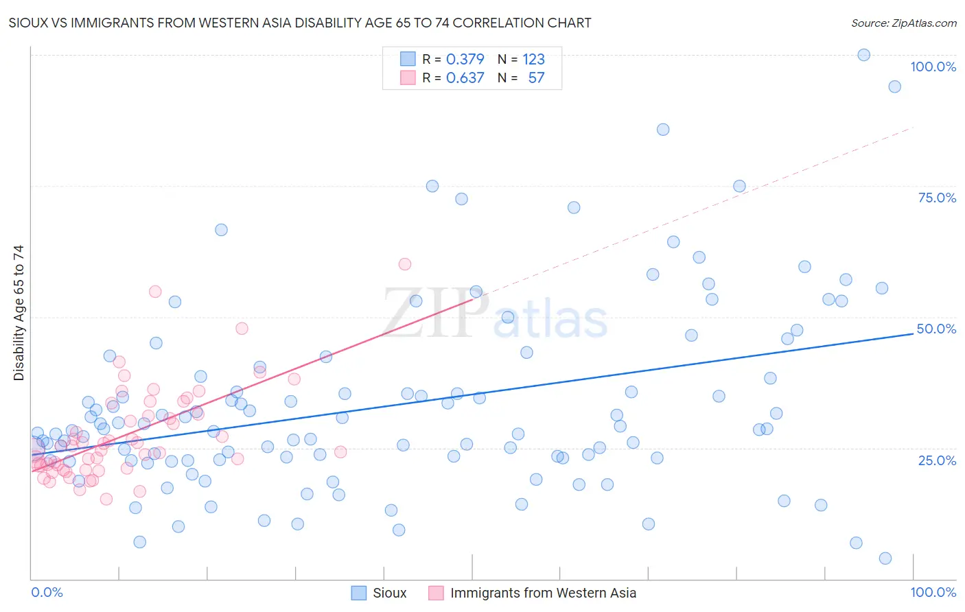 Sioux vs Immigrants from Western Asia Disability Age 65 to 74