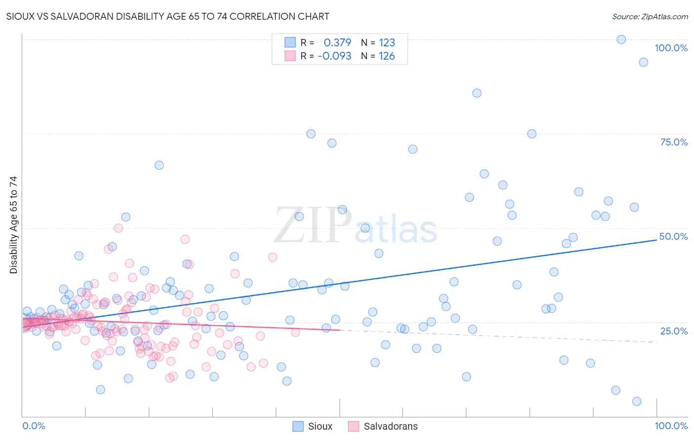 Sioux vs Salvadoran Disability Age 65 to 74