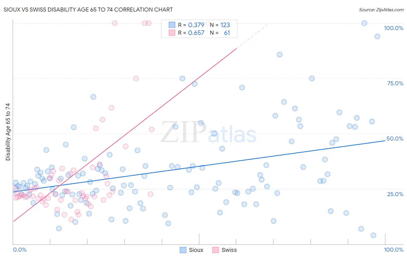 Sioux vs Swiss Disability Age 65 to 74