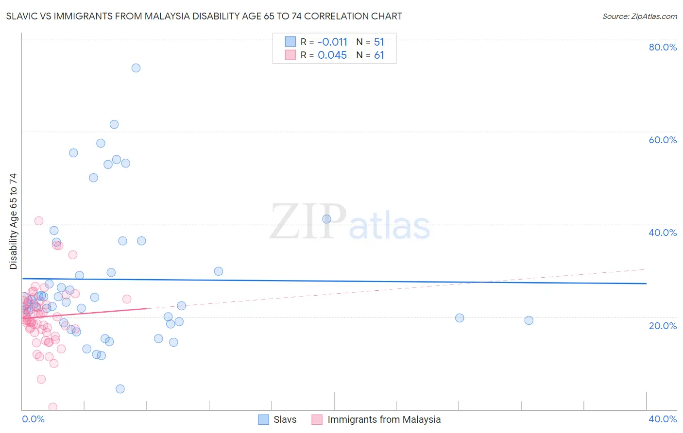 Slavic vs Immigrants from Malaysia Disability Age 65 to 74