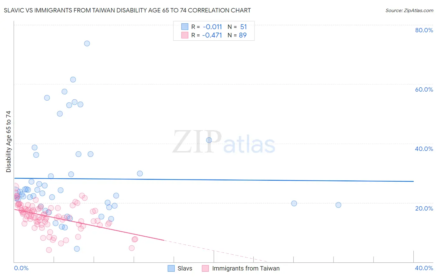 Slavic vs Immigrants from Taiwan Disability Age 65 to 74