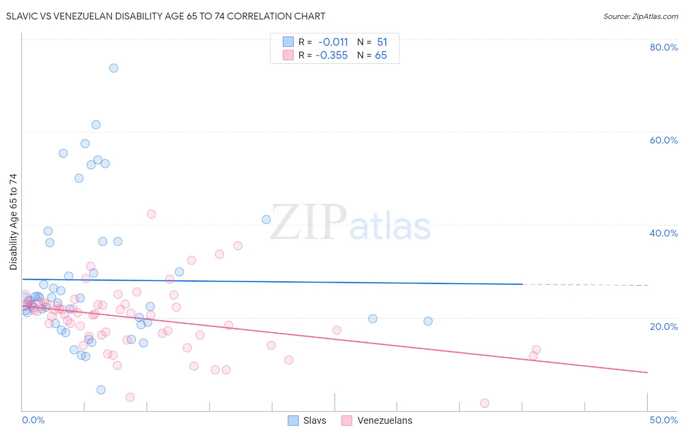 Slavic vs Venezuelan Disability Age 65 to 74
