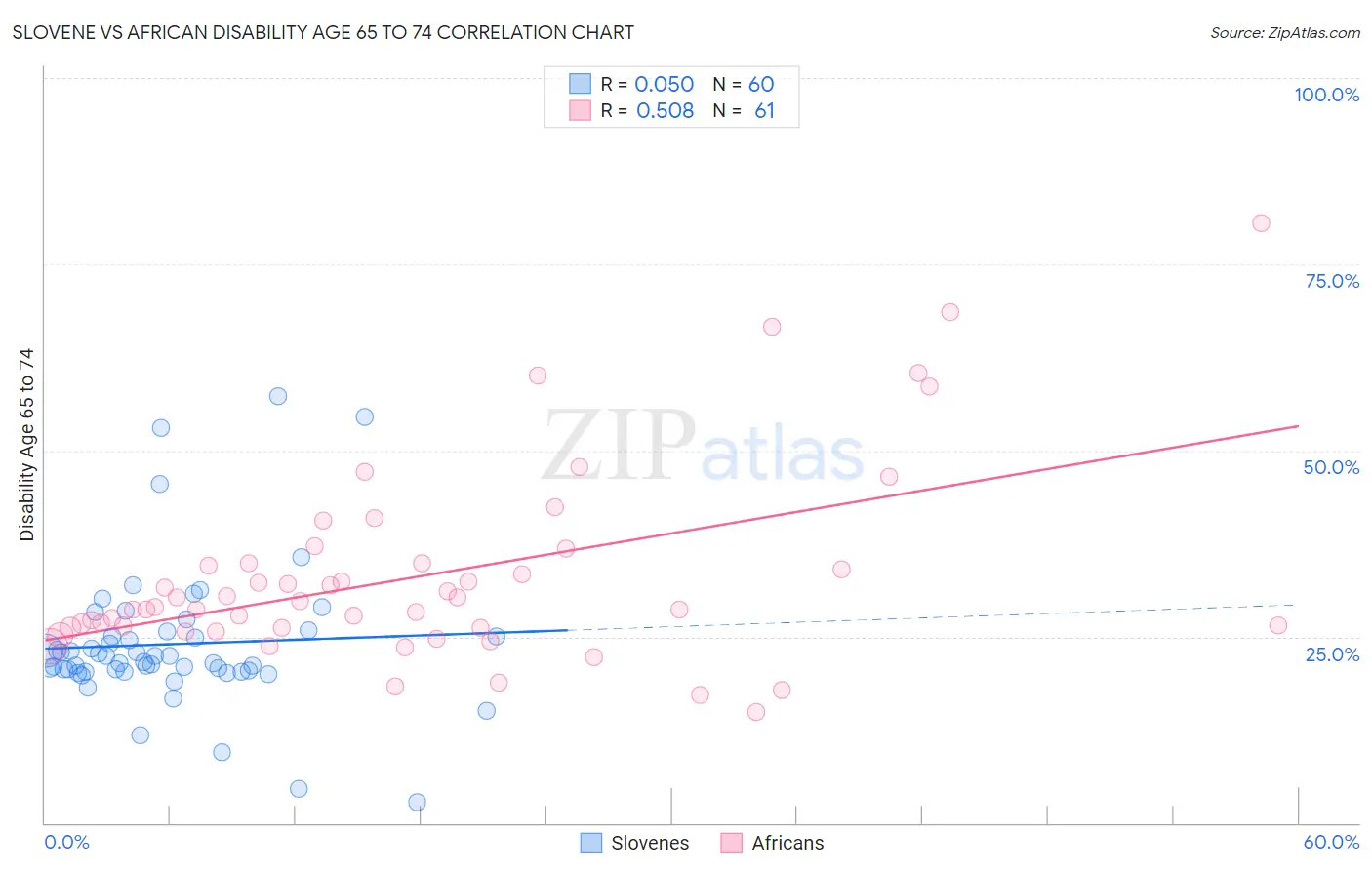 Slovene vs African Disability Age 65 to 74