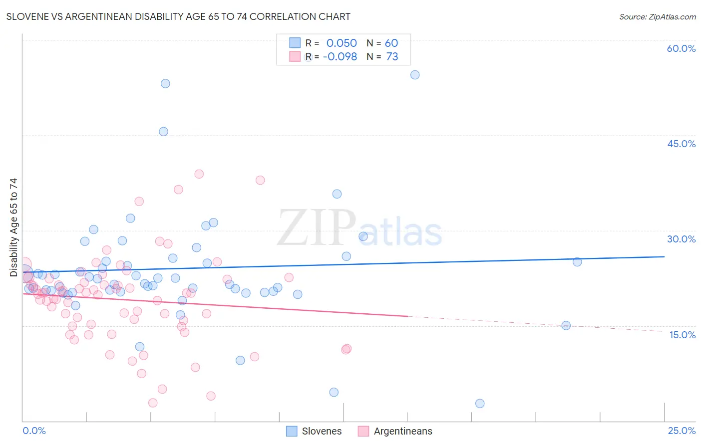 Slovene vs Argentinean Disability Age 65 to 74