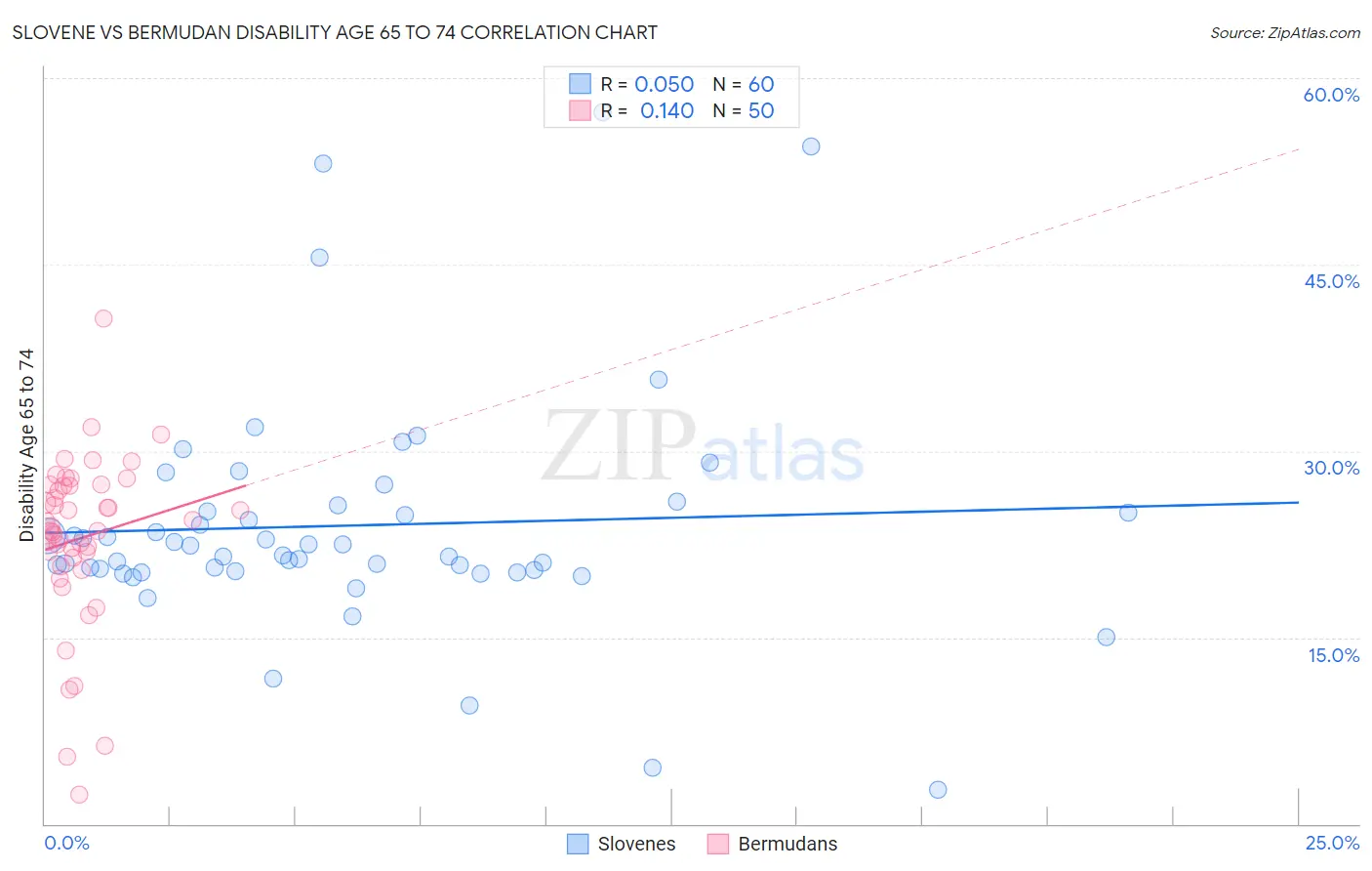 Slovene vs Bermudan Disability Age 65 to 74