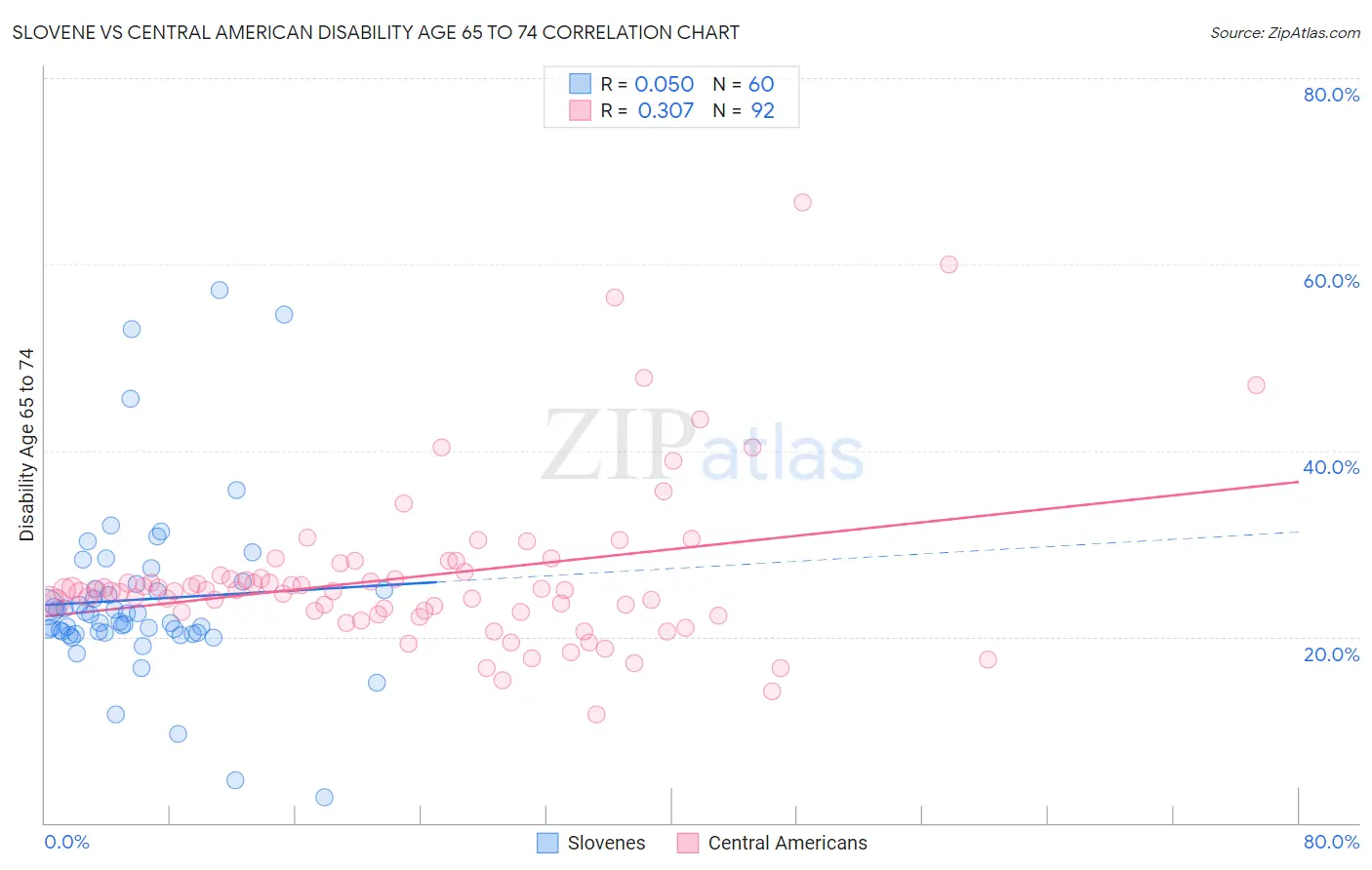 Slovene vs Central American Disability Age 65 to 74