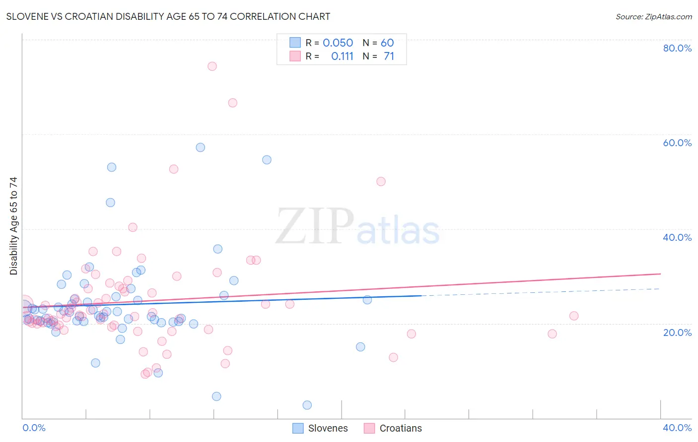 Slovene vs Croatian Disability Age 65 to 74