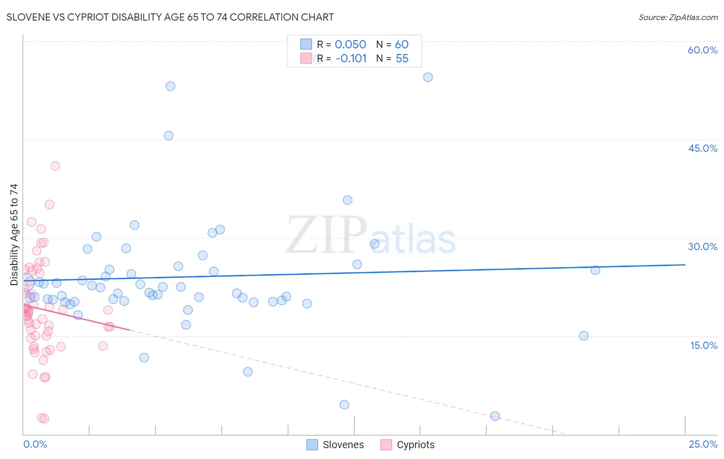 Slovene vs Cypriot Disability Age 65 to 74