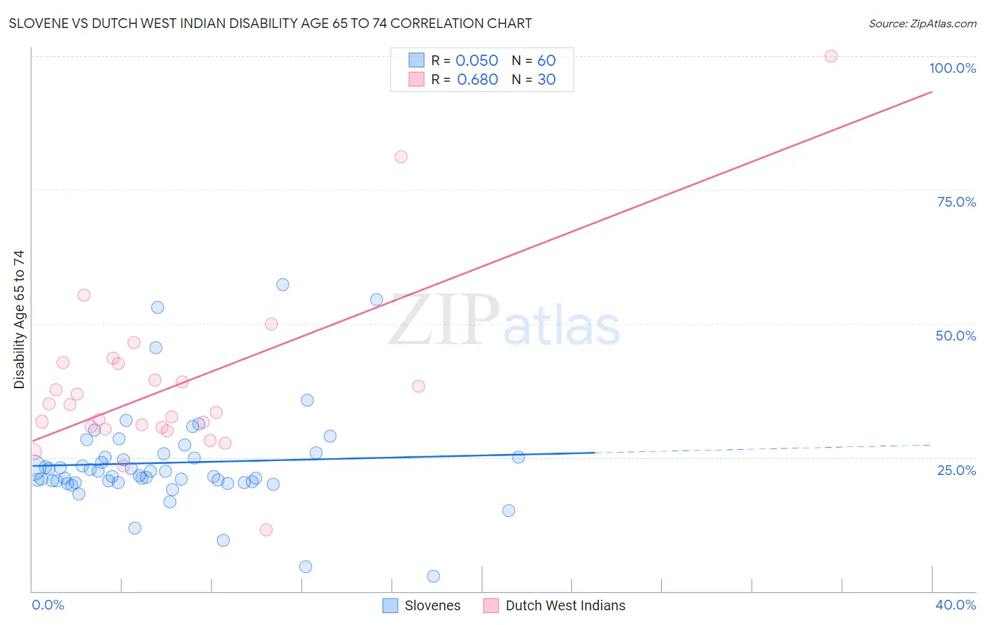 Slovene vs Dutch West Indian Disability Age 65 to 74