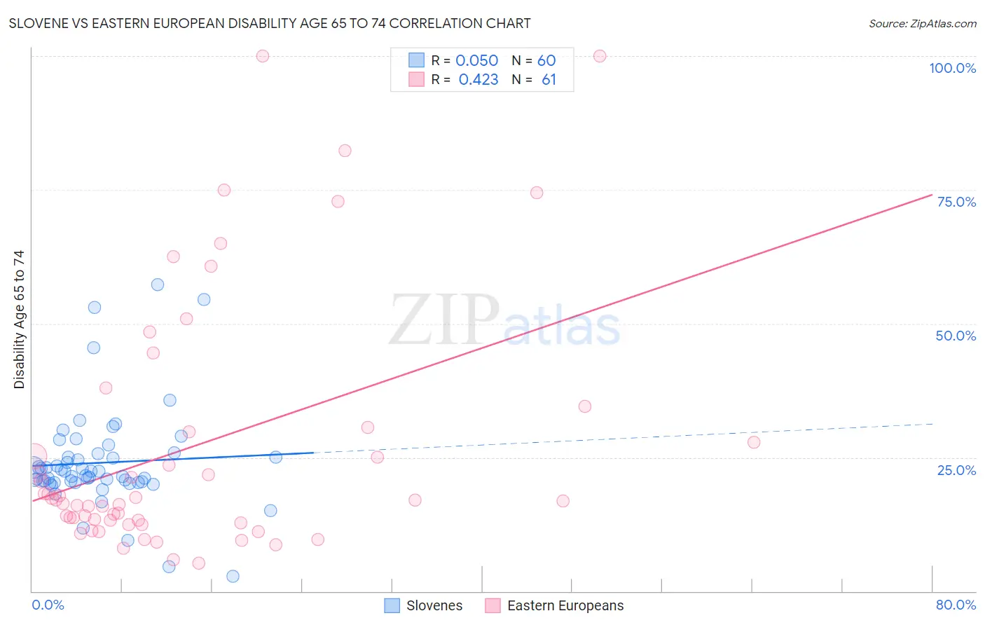 Slovene vs Eastern European Disability Age 65 to 74