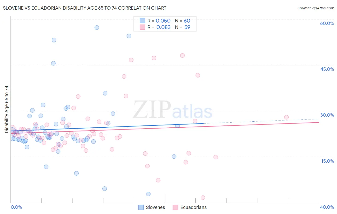 Slovene vs Ecuadorian Disability Age 65 to 74