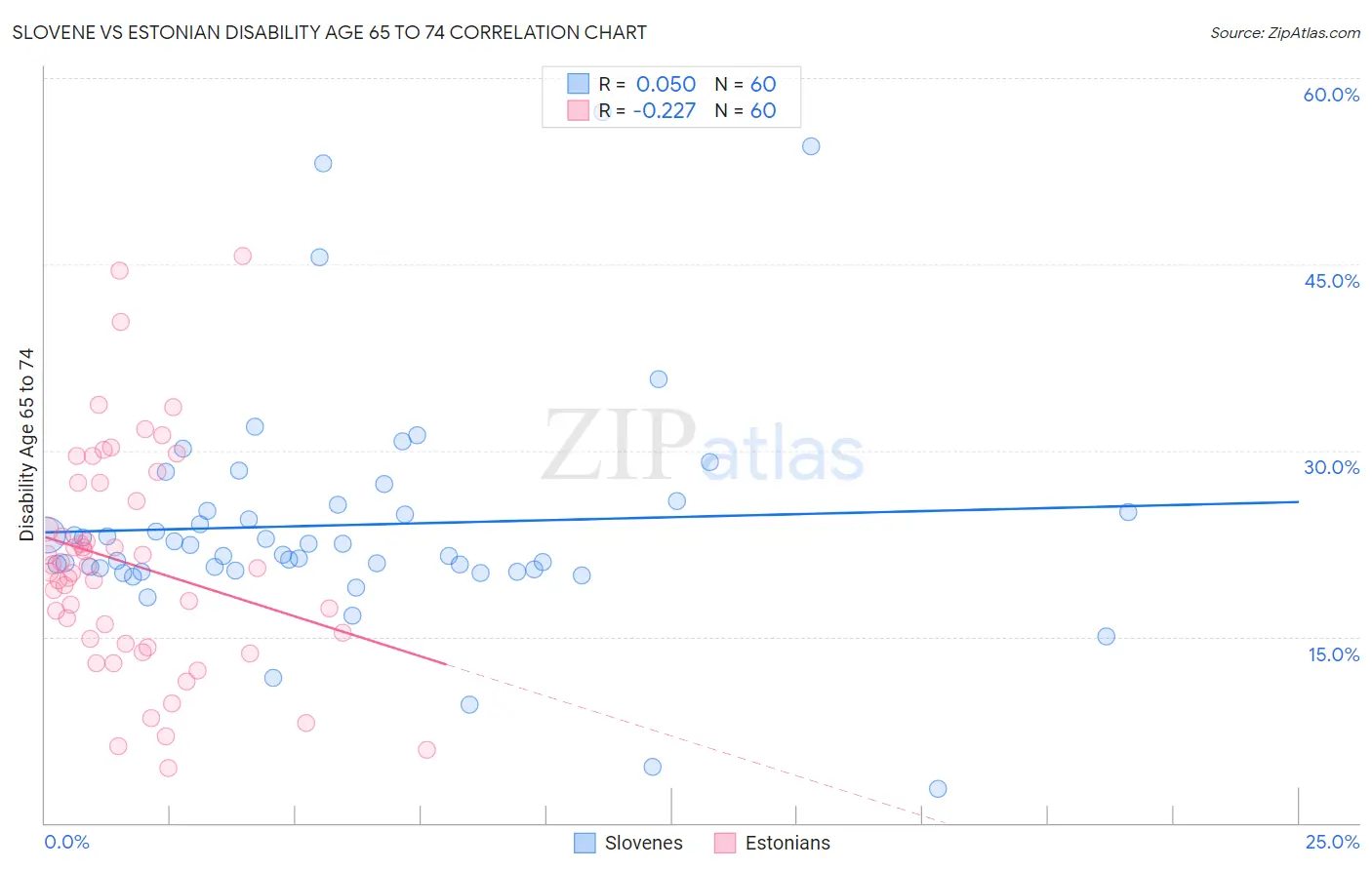 Slovene vs Estonian Disability Age 65 to 74