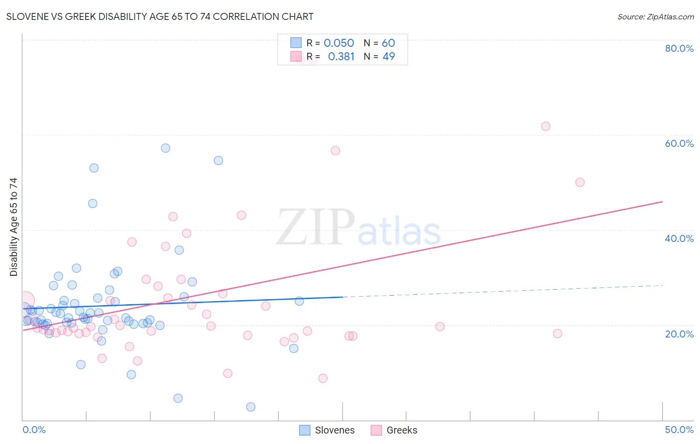 Slovene vs Greek Disability Age 65 to 74