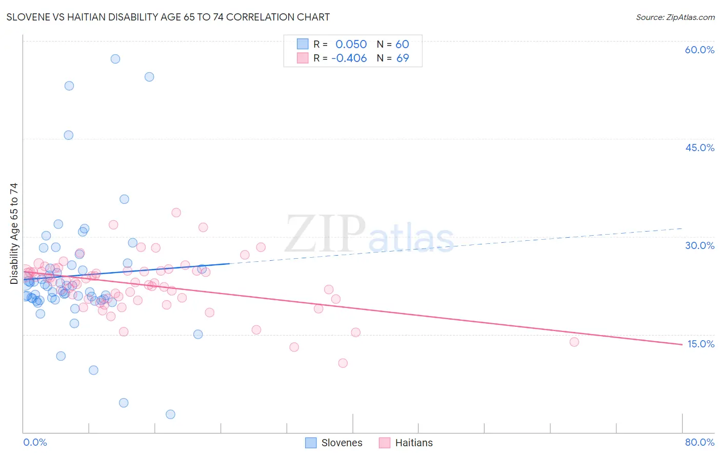 Slovene vs Haitian Disability Age 65 to 74