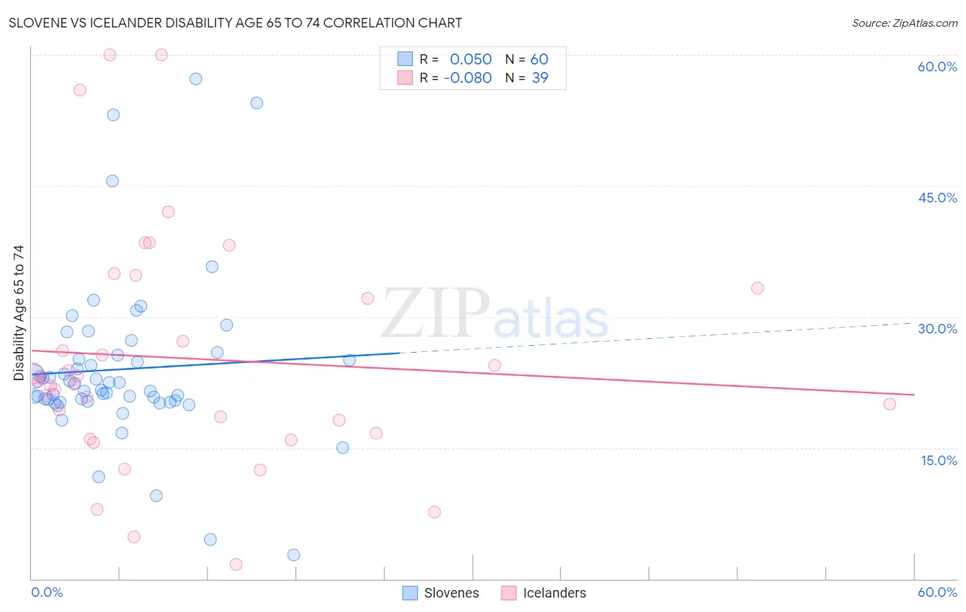 Slovene vs Icelander Disability Age 65 to 74