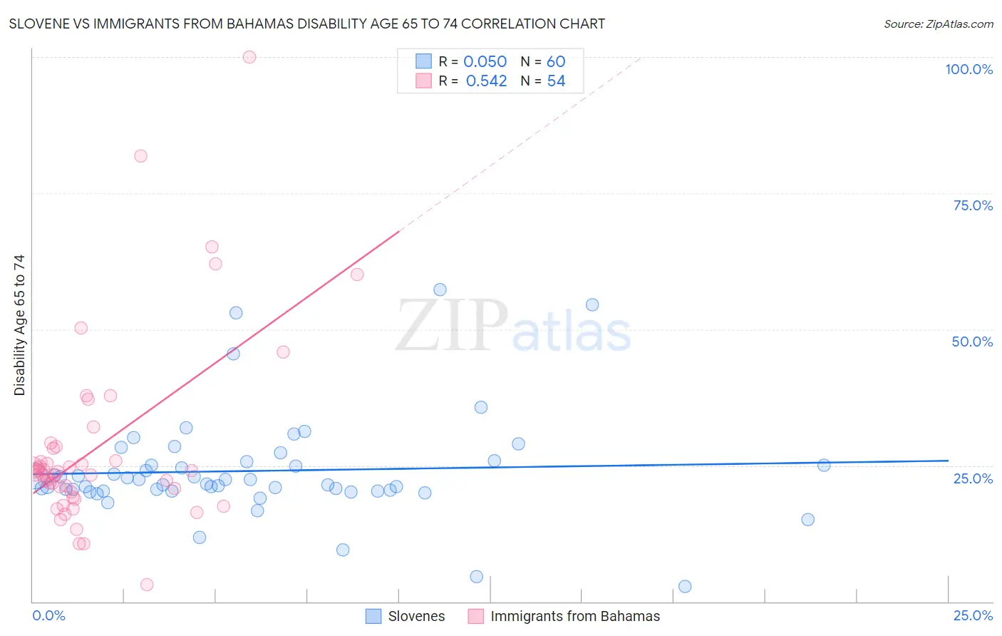 Slovene vs Immigrants from Bahamas Disability Age 65 to 74