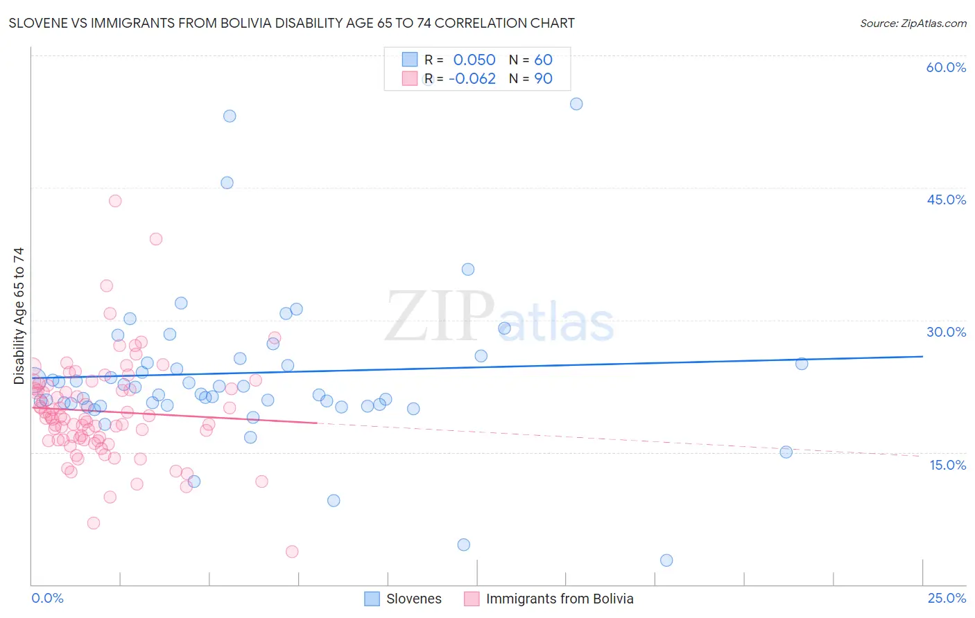 Slovene vs Immigrants from Bolivia Disability Age 65 to 74