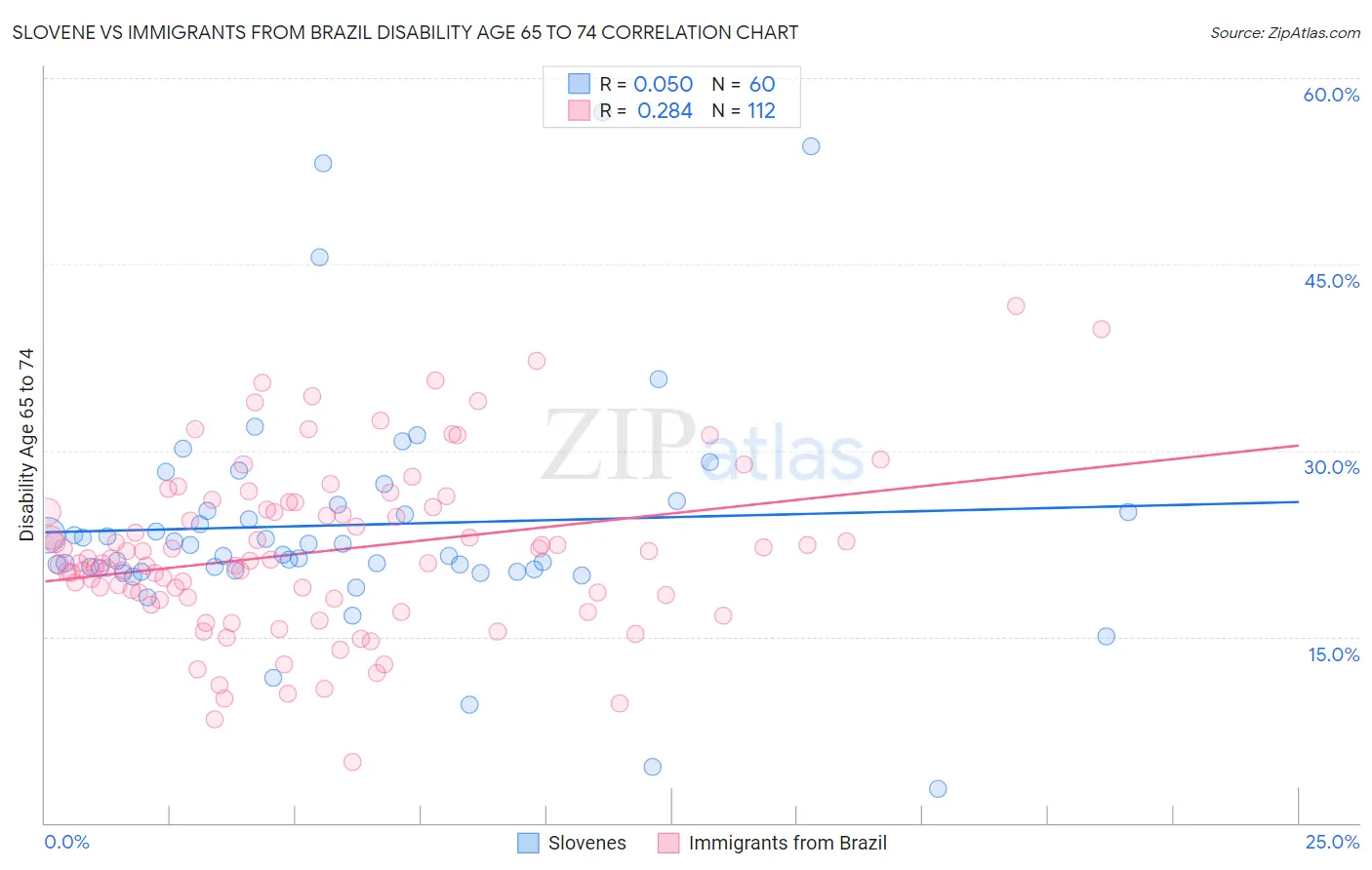 Slovene vs Immigrants from Brazil Disability Age 65 to 74