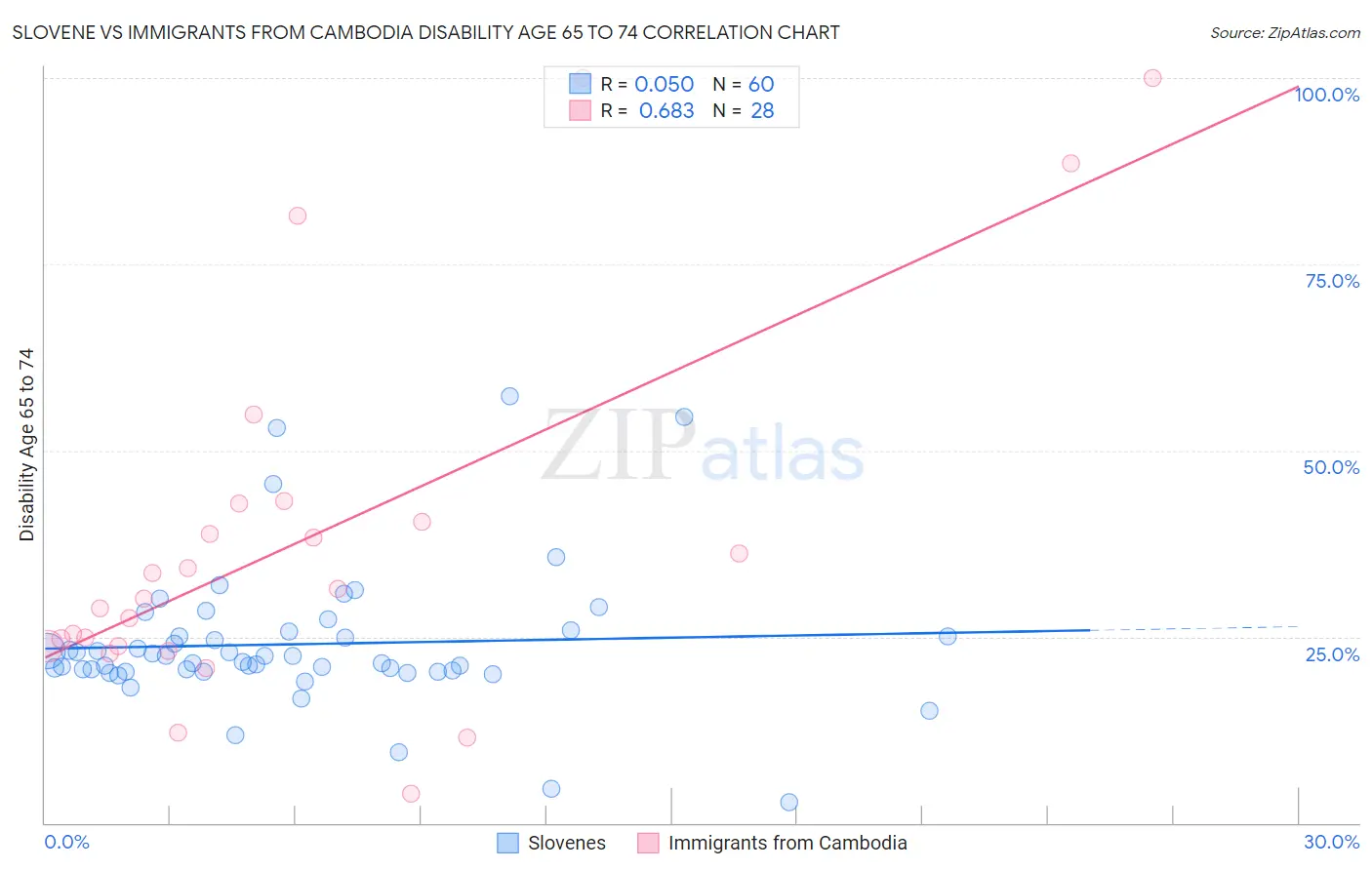 Slovene vs Immigrants from Cambodia Disability Age 65 to 74