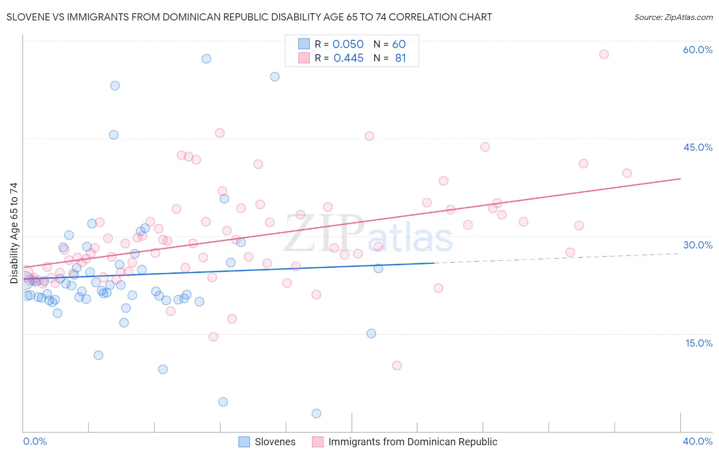 Slovene vs Immigrants from Dominican Republic Disability Age 65 to 74