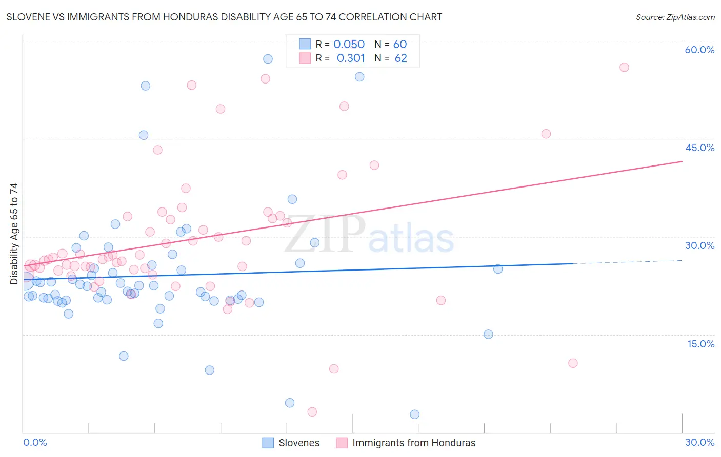 Slovene vs Immigrants from Honduras Disability Age 65 to 74