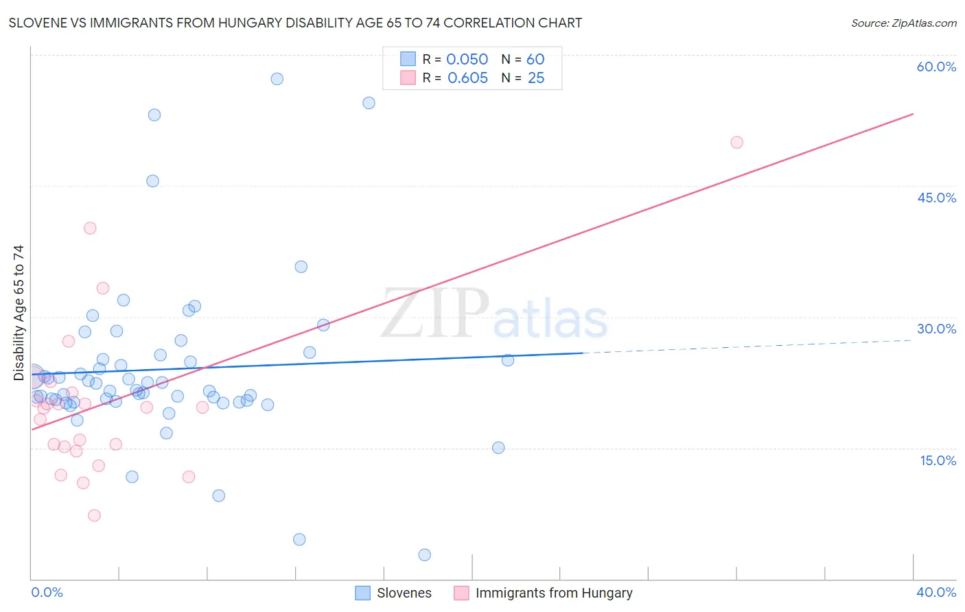 Slovene vs Immigrants from Hungary Disability Age 65 to 74