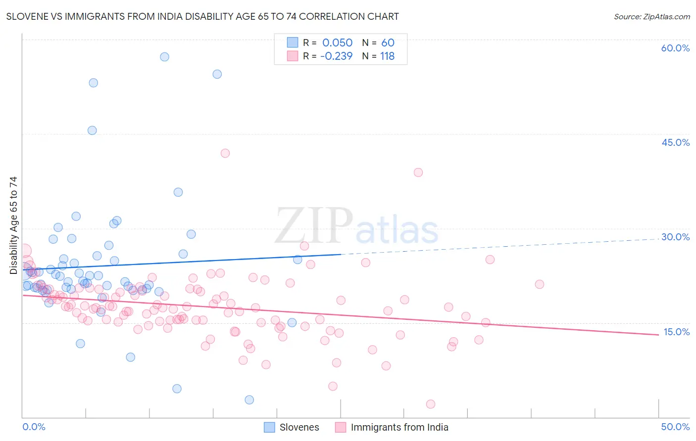 Slovene vs Immigrants from India Disability Age 65 to 74